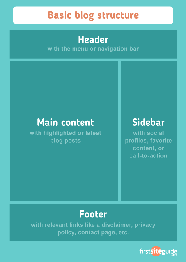 Blog Structure Example