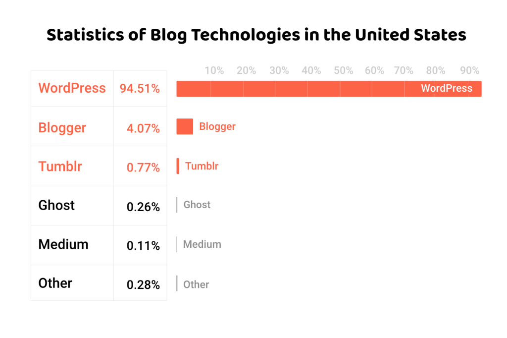 blogging technologies in us