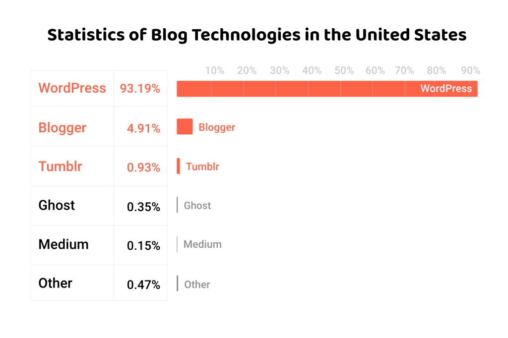 blogging tecnologies in us july 2022