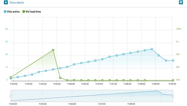 GoDaddy Portland response time with the worst case scenario GoDaddy Portland response time with the worst case scenario
