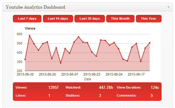 Dashboard di YouTube Analytics