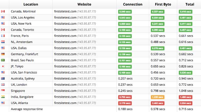 CacheFly CDN Review From CDN Experts & Real Users