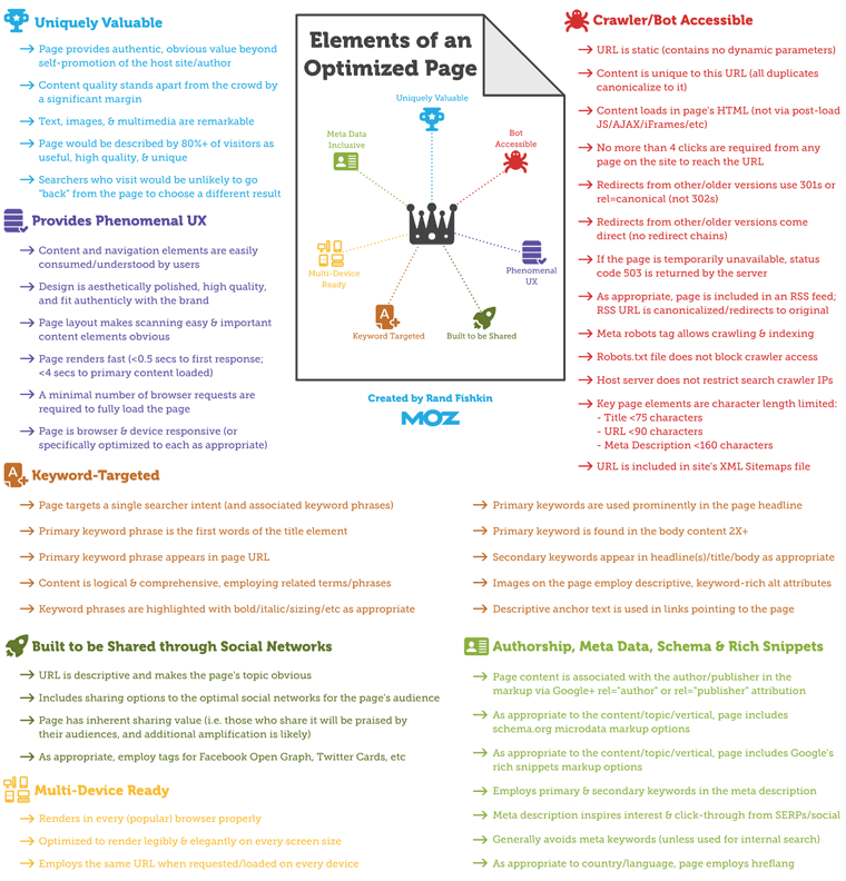 elements-of-an-optimized