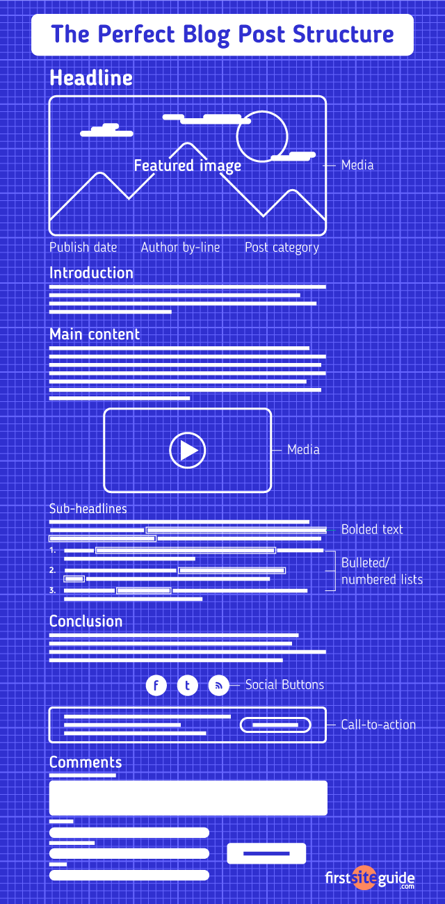 blog post structure