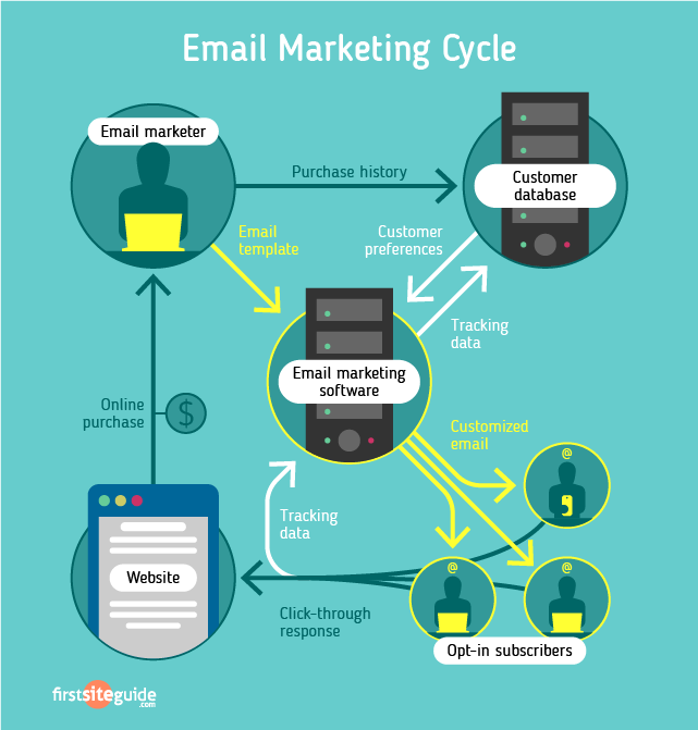 Email Marketing And Automation –  Melville thumbnail