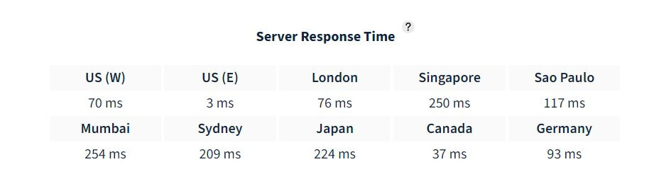 response times