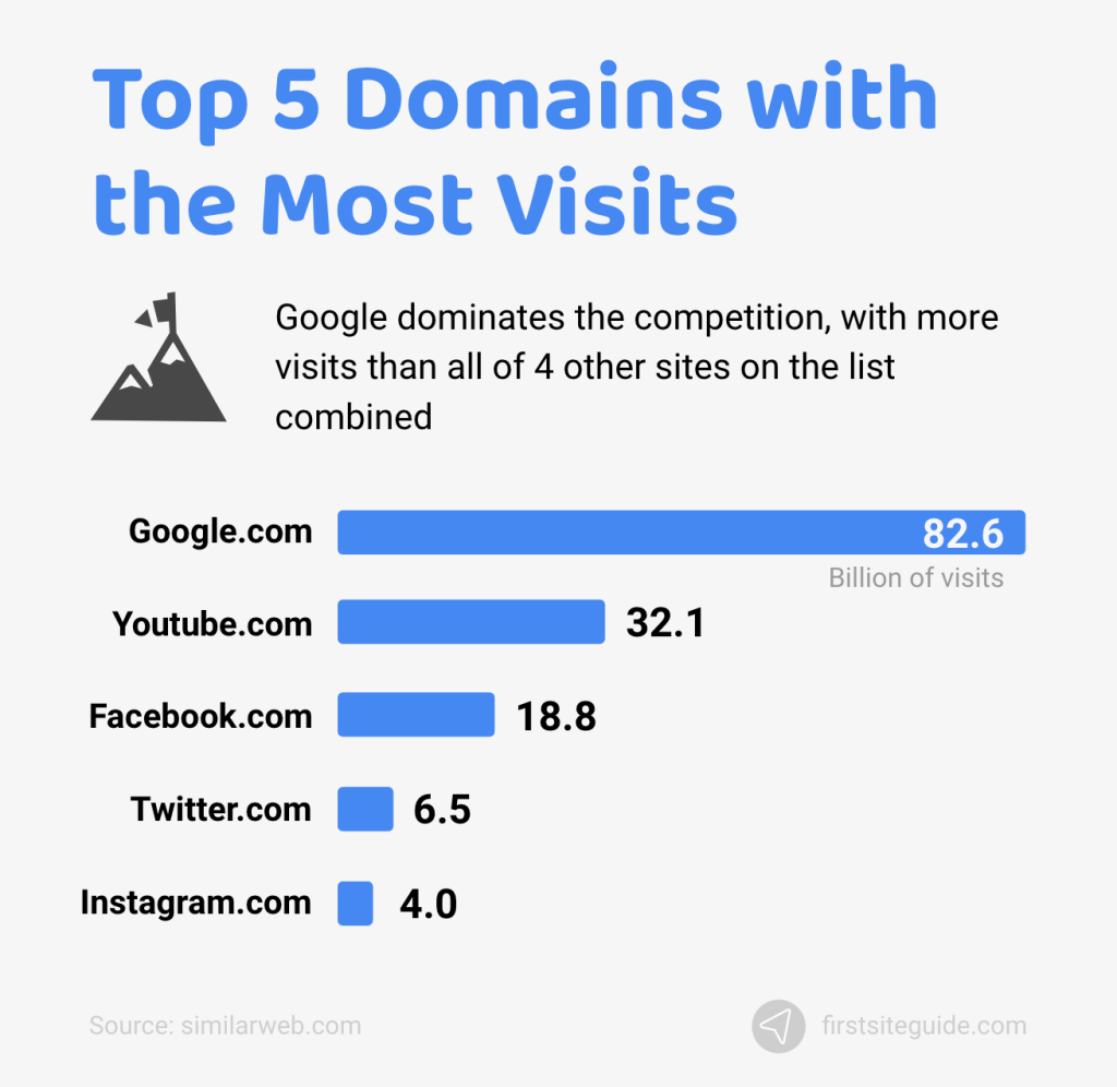 top 5 domains with the most visits