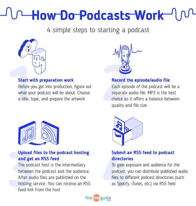Come funzionano i podcast