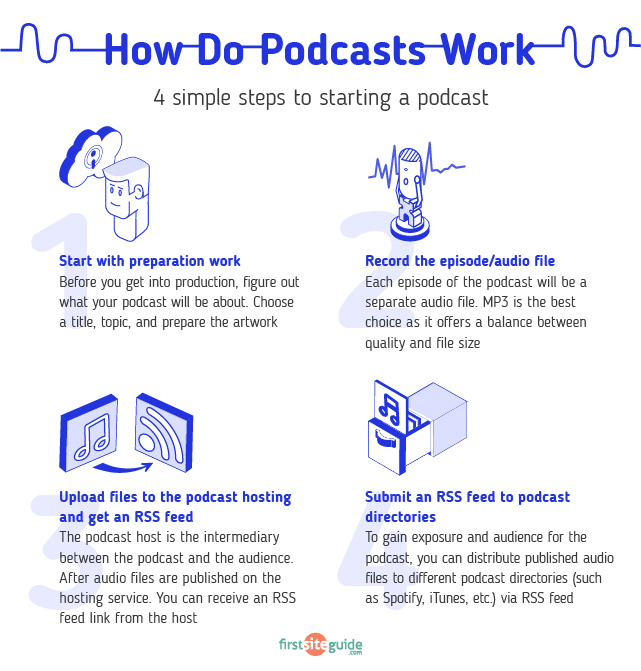 The four things you need to start a podcast