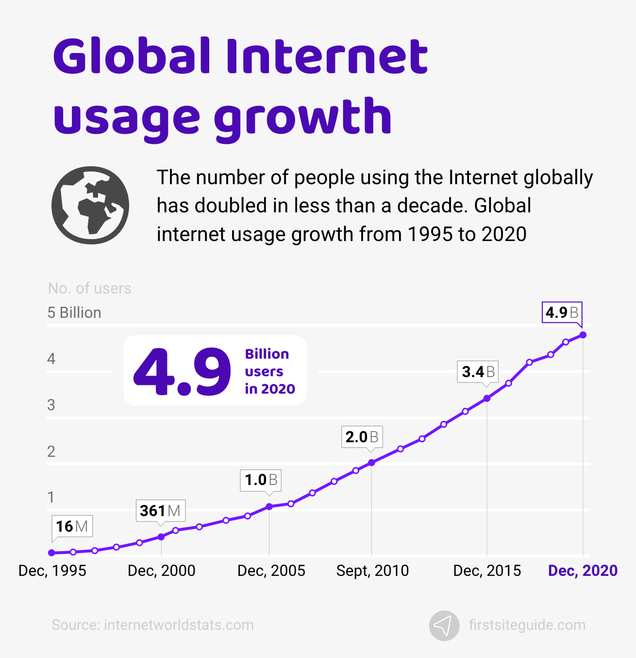 Global Internet Usage 