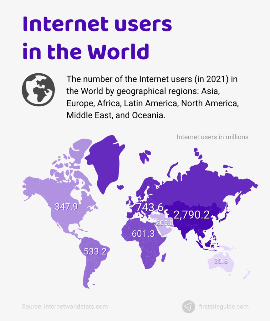 Internet users in the world
