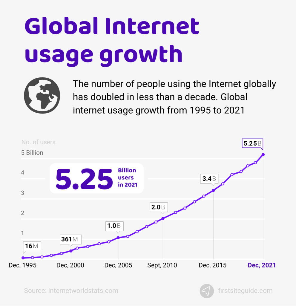 global internet usage growth