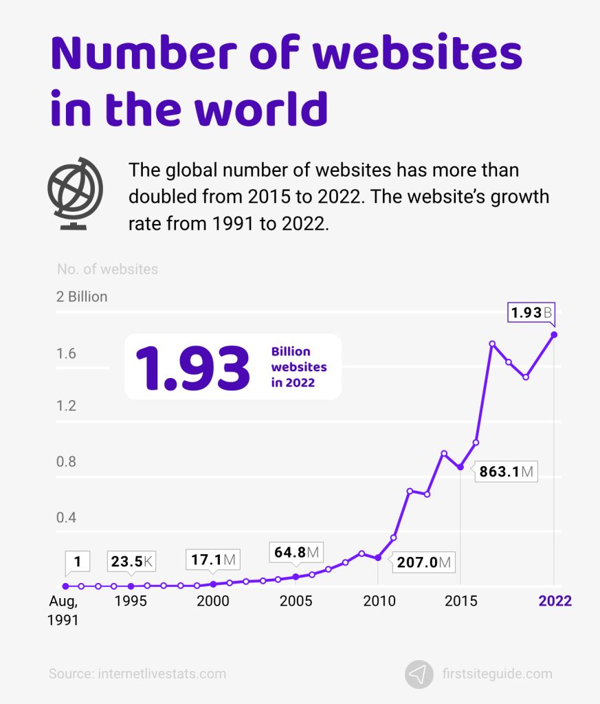 number of websites in the world