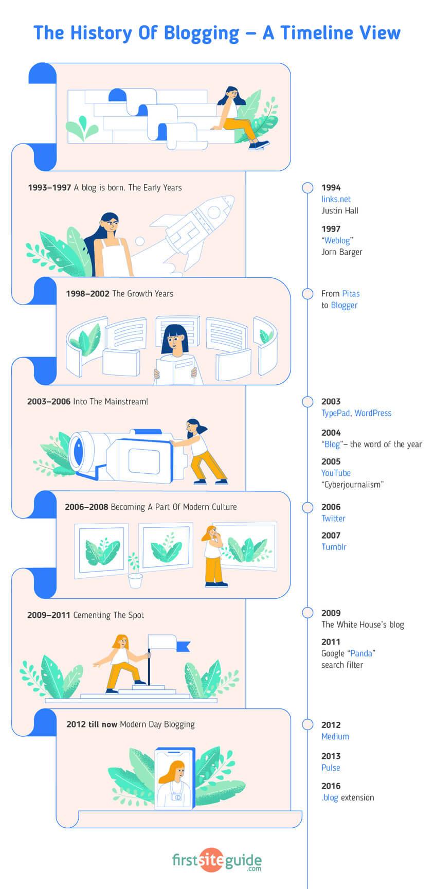  timeline des Bloggens