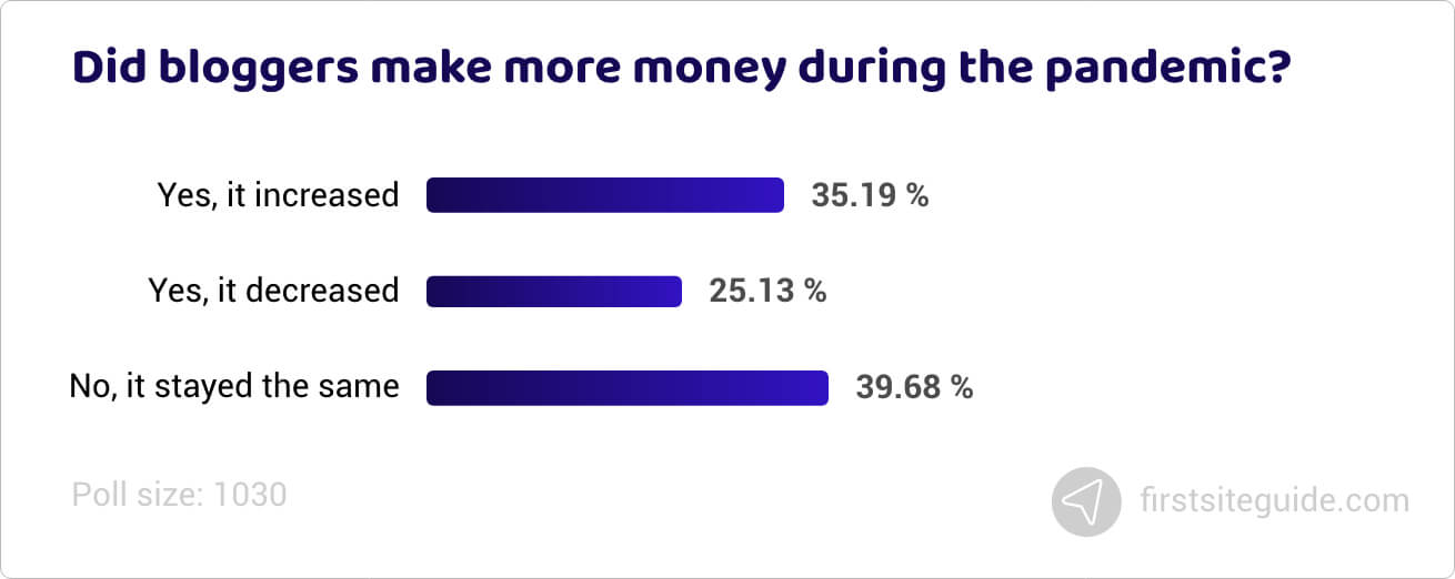 Did bloggers make more money during the pandemic