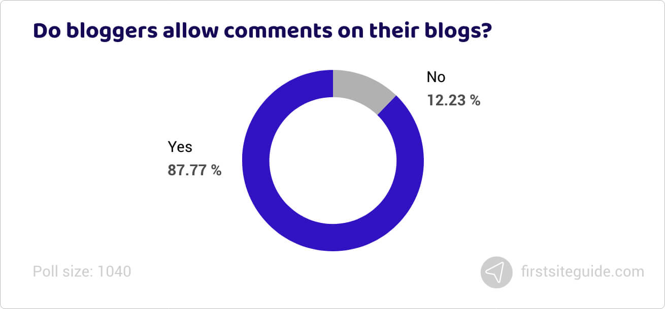 Do bloggers allow comments on their blogs