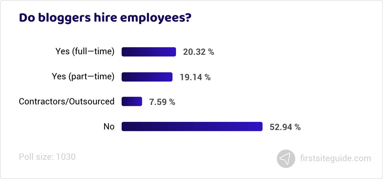 Do bloggers hire employees