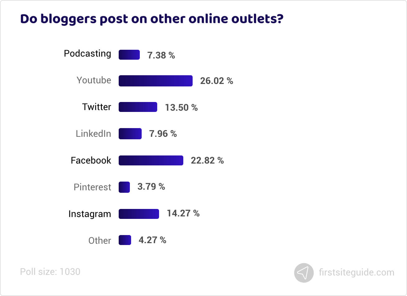 Do bloggers post on other online outlets