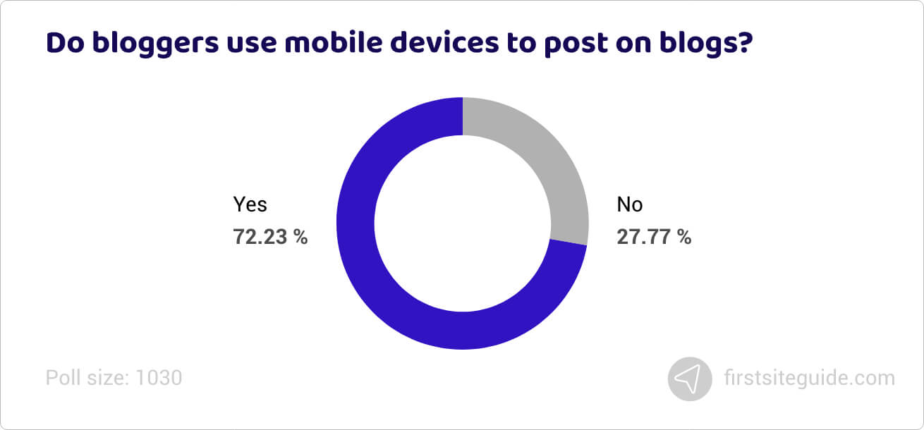 Do bloggers use mobile devices to post on blogs