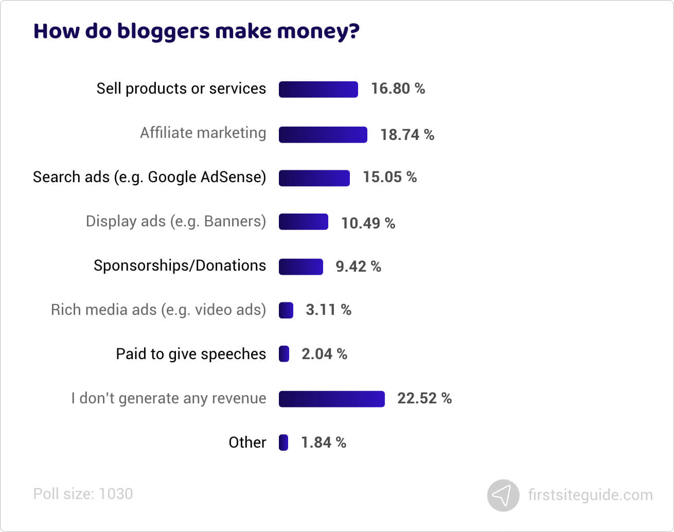 How do bloggers make money