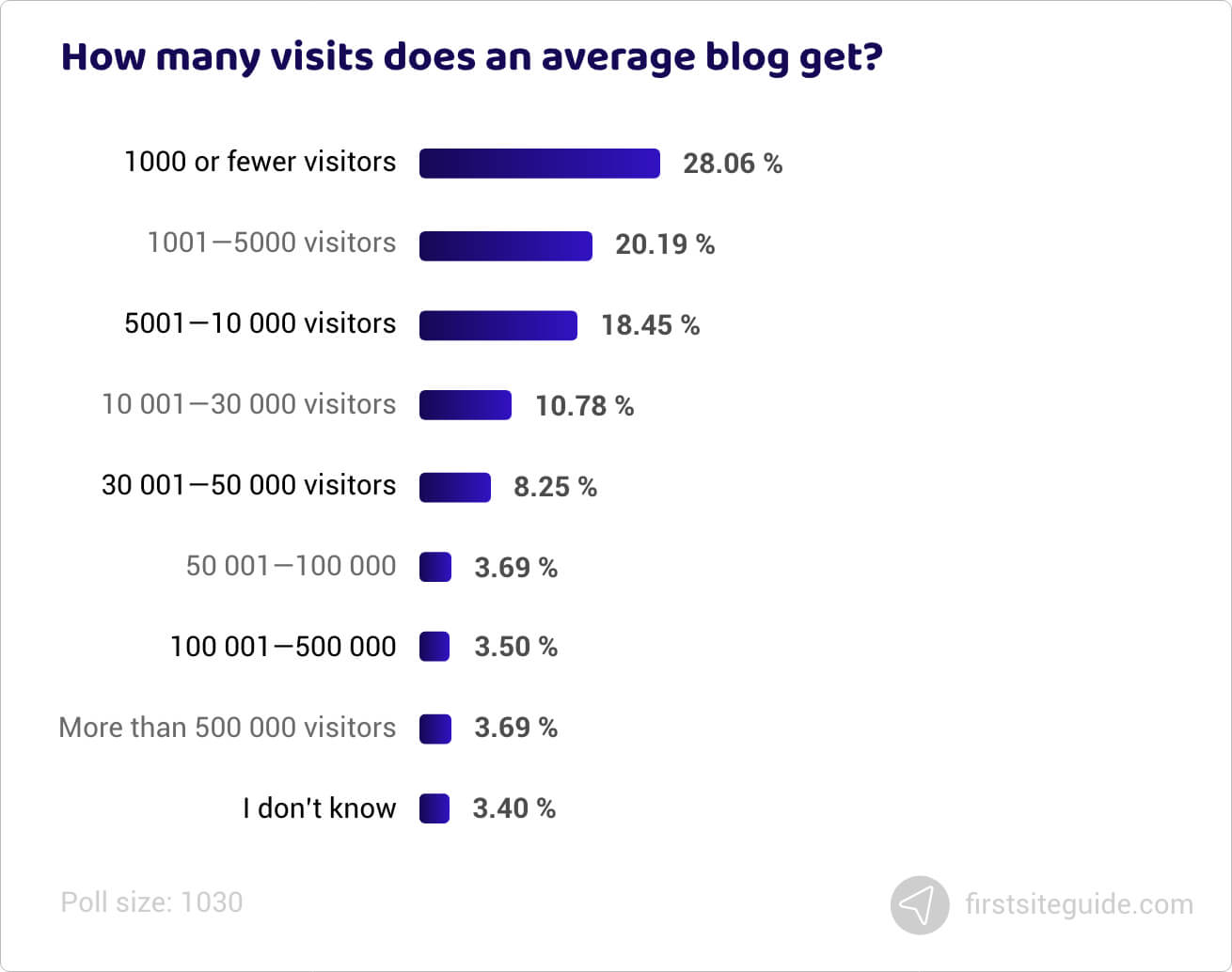 How many visits does an average blog get