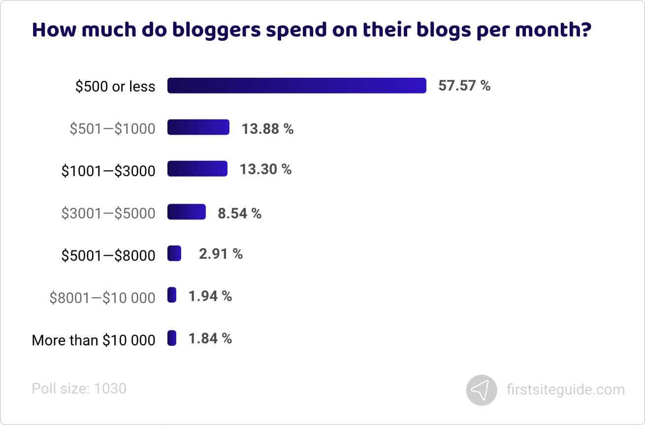 How much do bloggers spend on their blogs