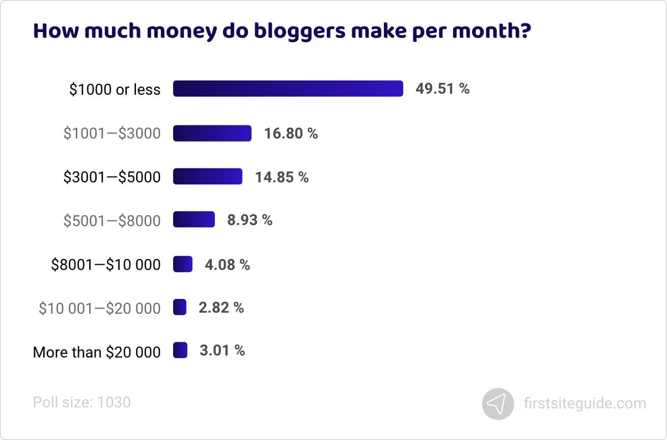 How much money do bloggers make