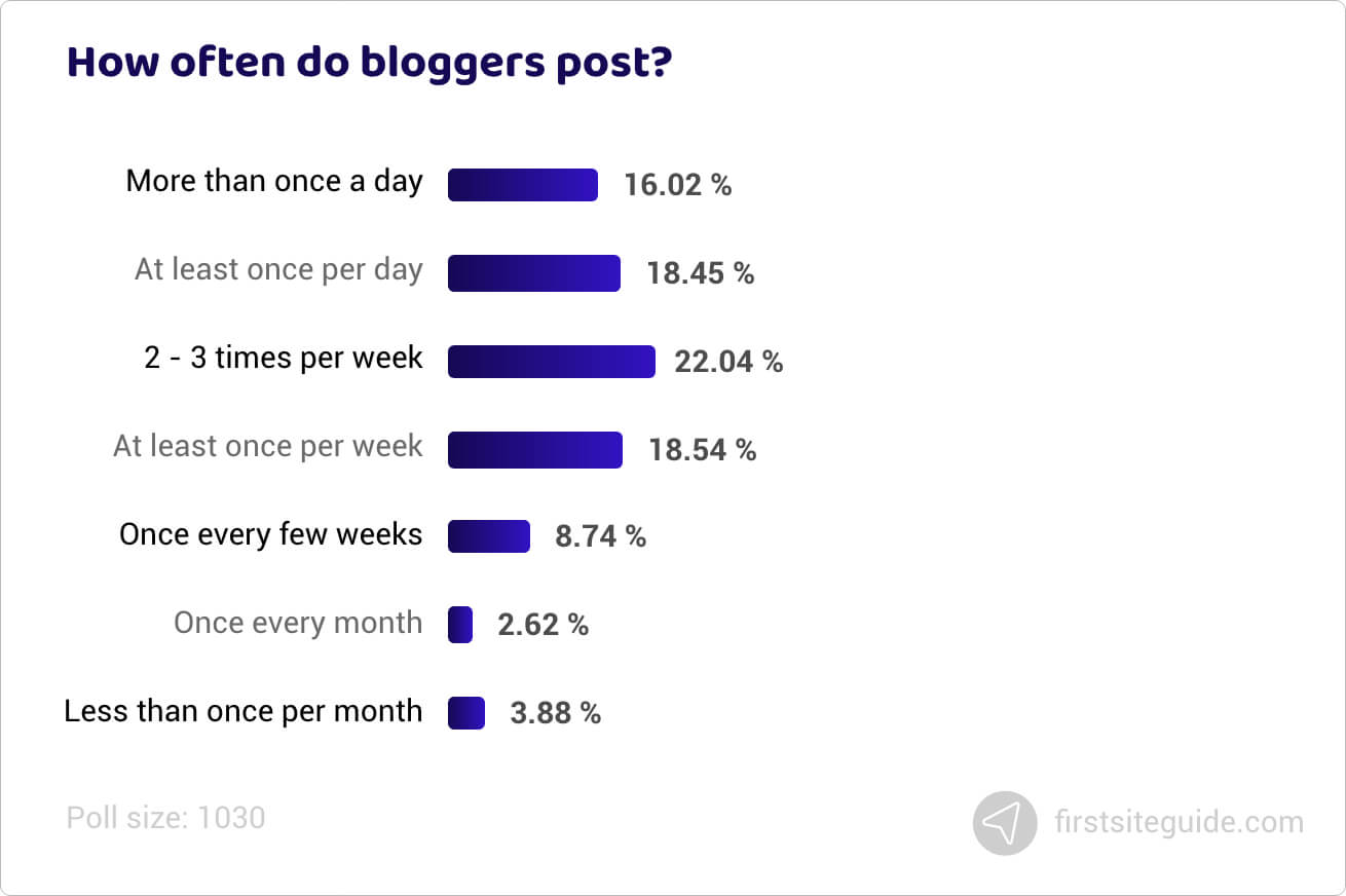 How often do bloggers post