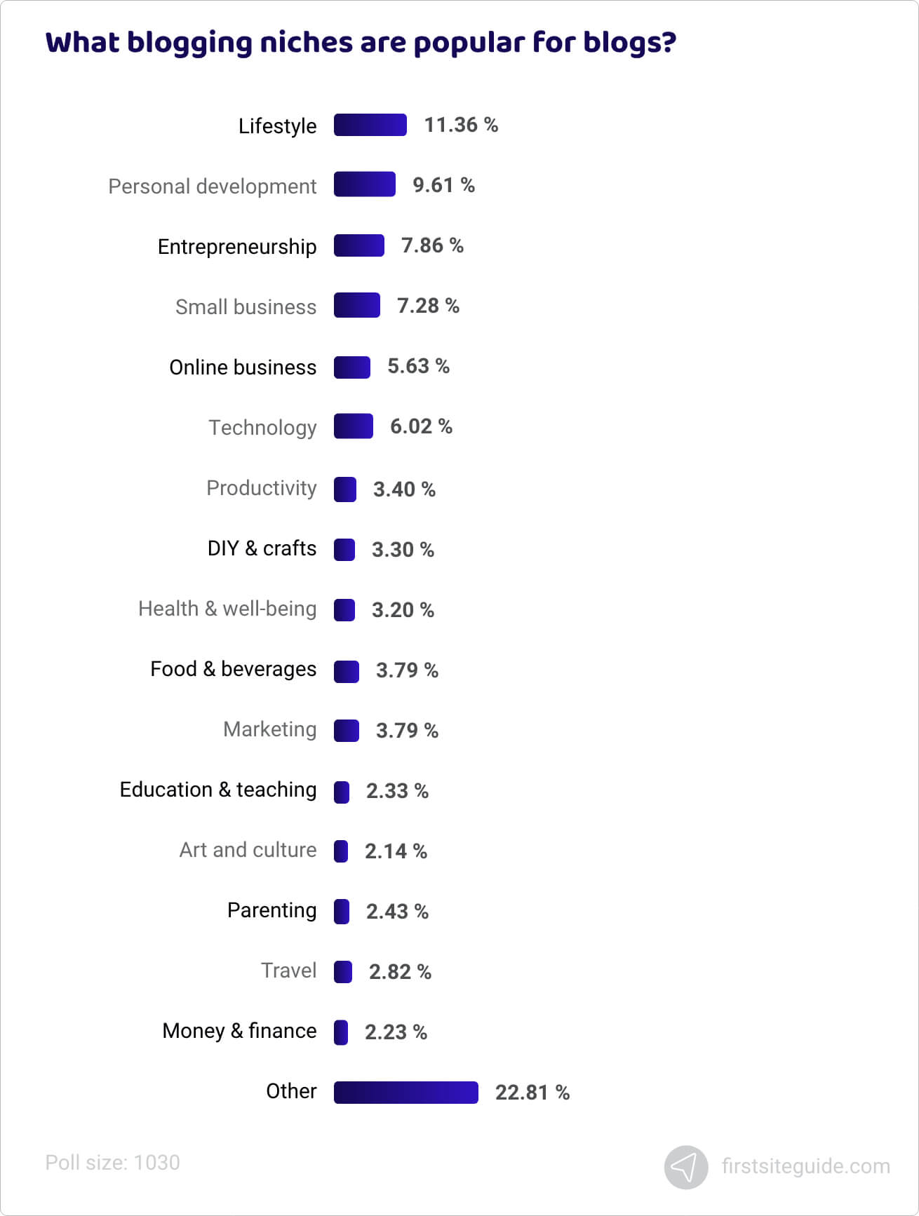 What blogging niches are popular for blogs