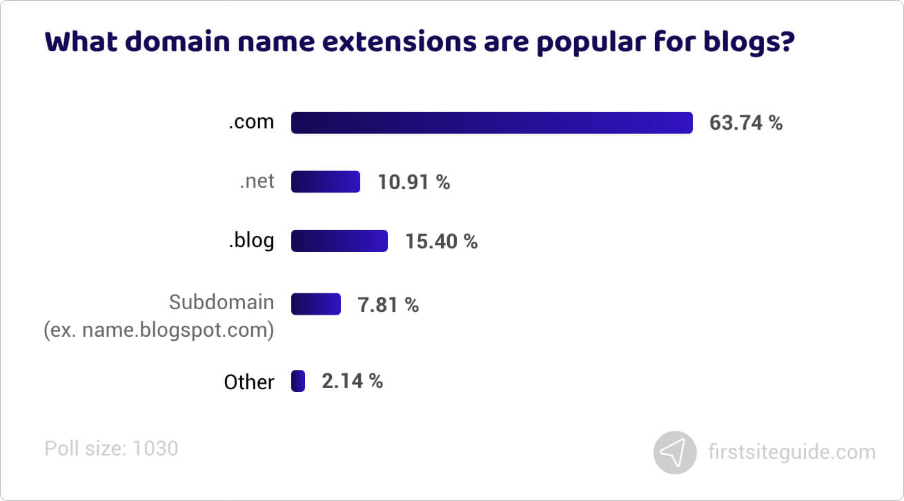 What domain name extensions are popular for blogs