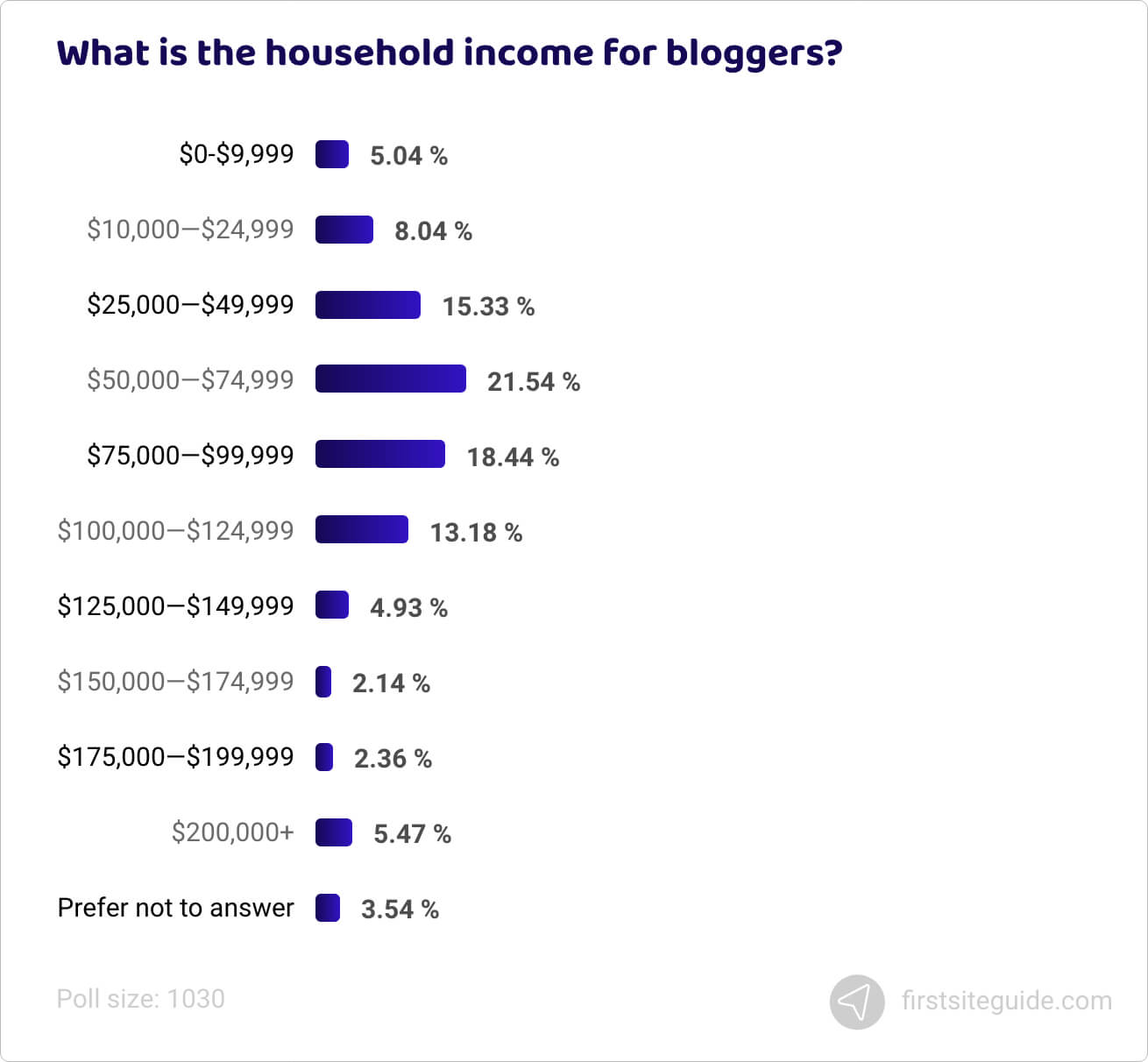 What is the household income for blogger