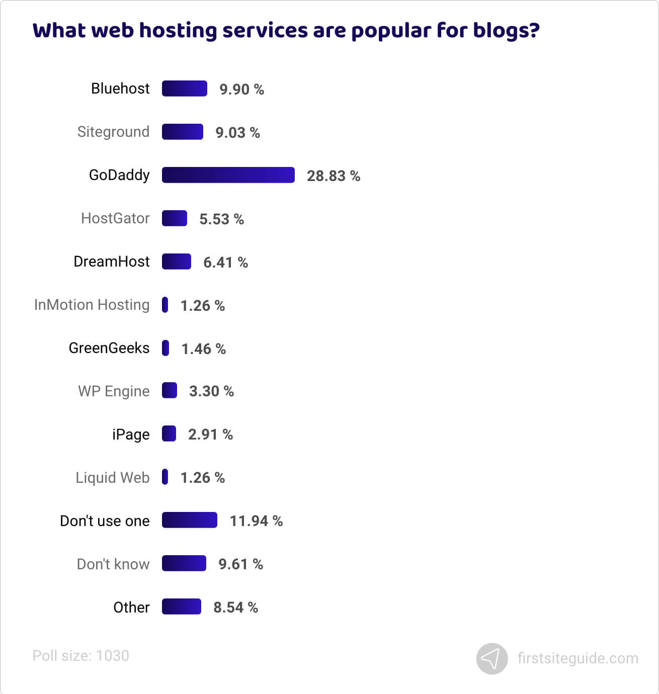 What web hosting services are popular for blogs