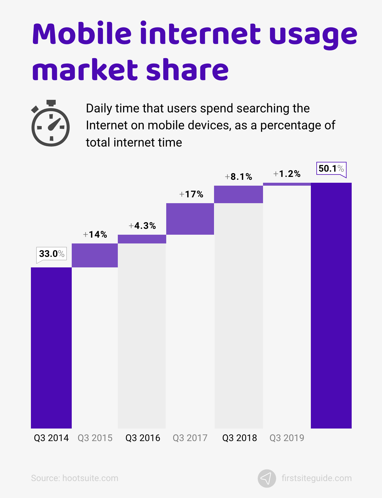 Mobile share of total internet time