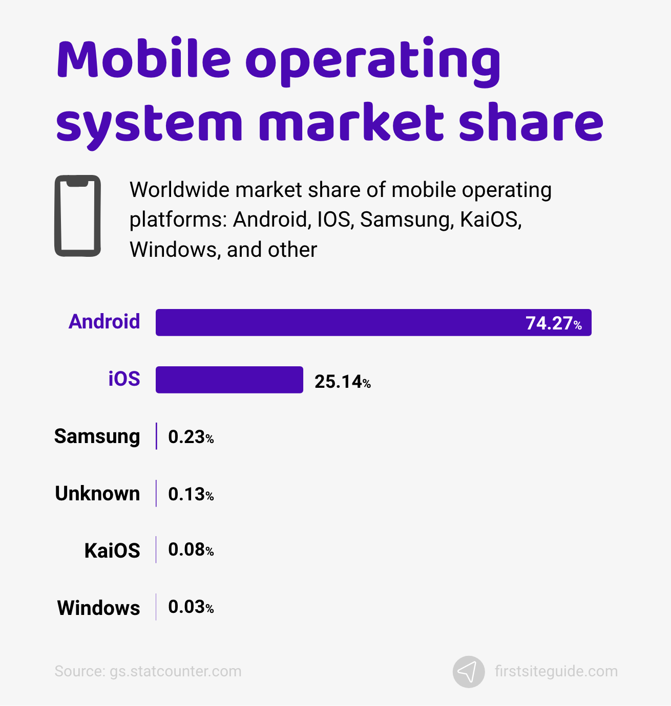Mobile operating system market share