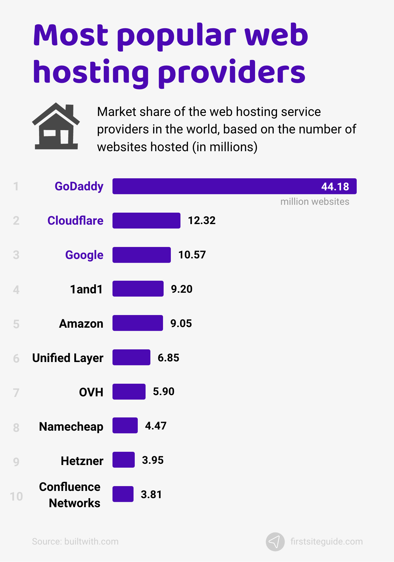 Most popular website hosting providers