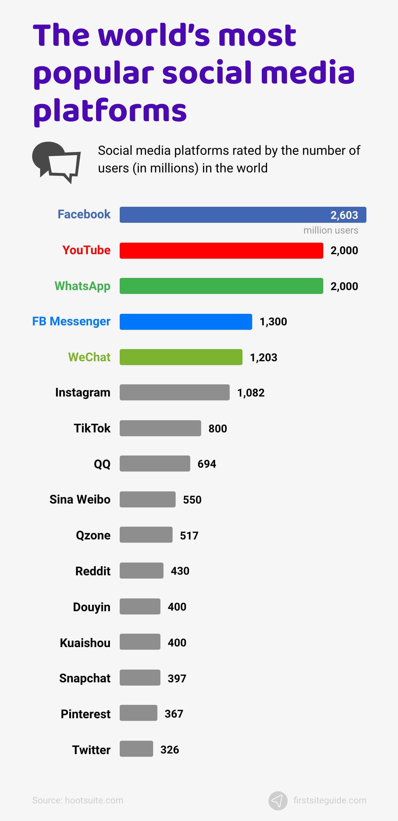 The world’s most popular social media platforms