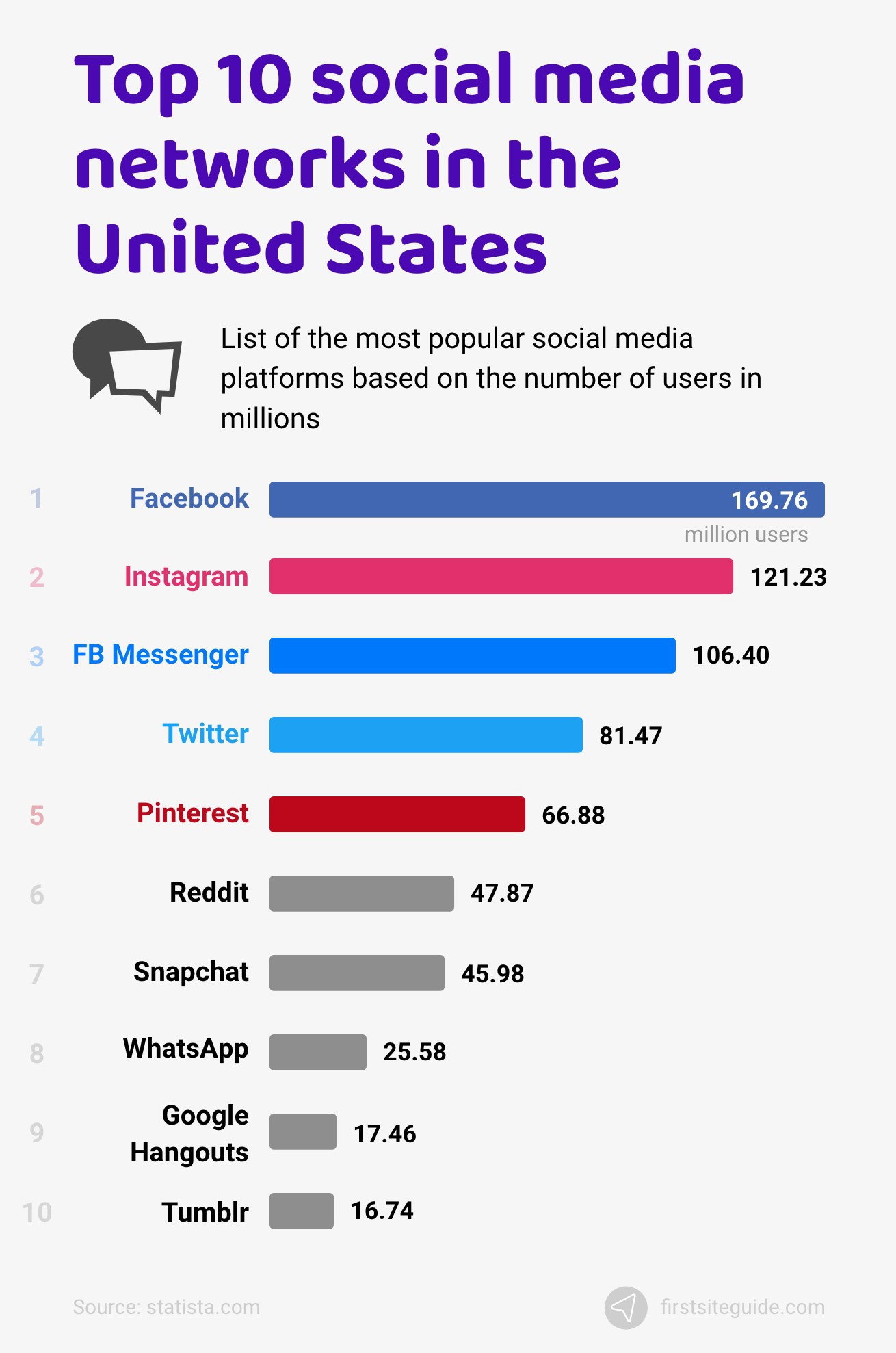 Top 10 social media networks in the United States