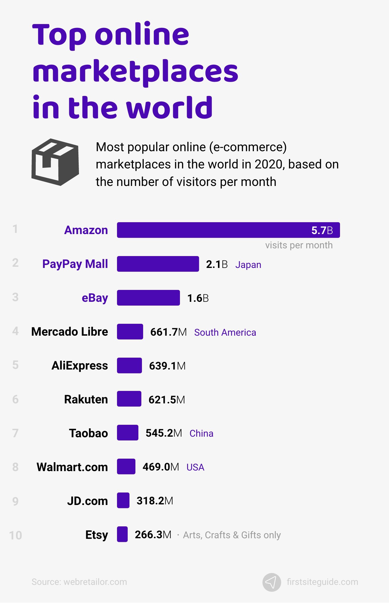Top online marketplaces in the world