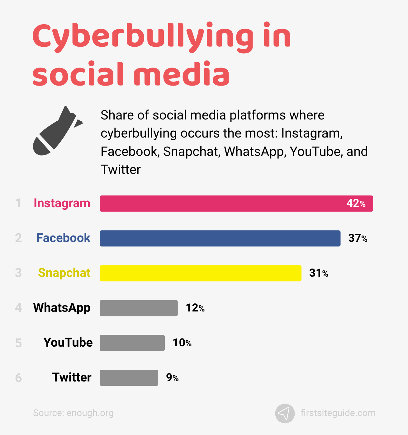 cyber bullying statistics pie chart