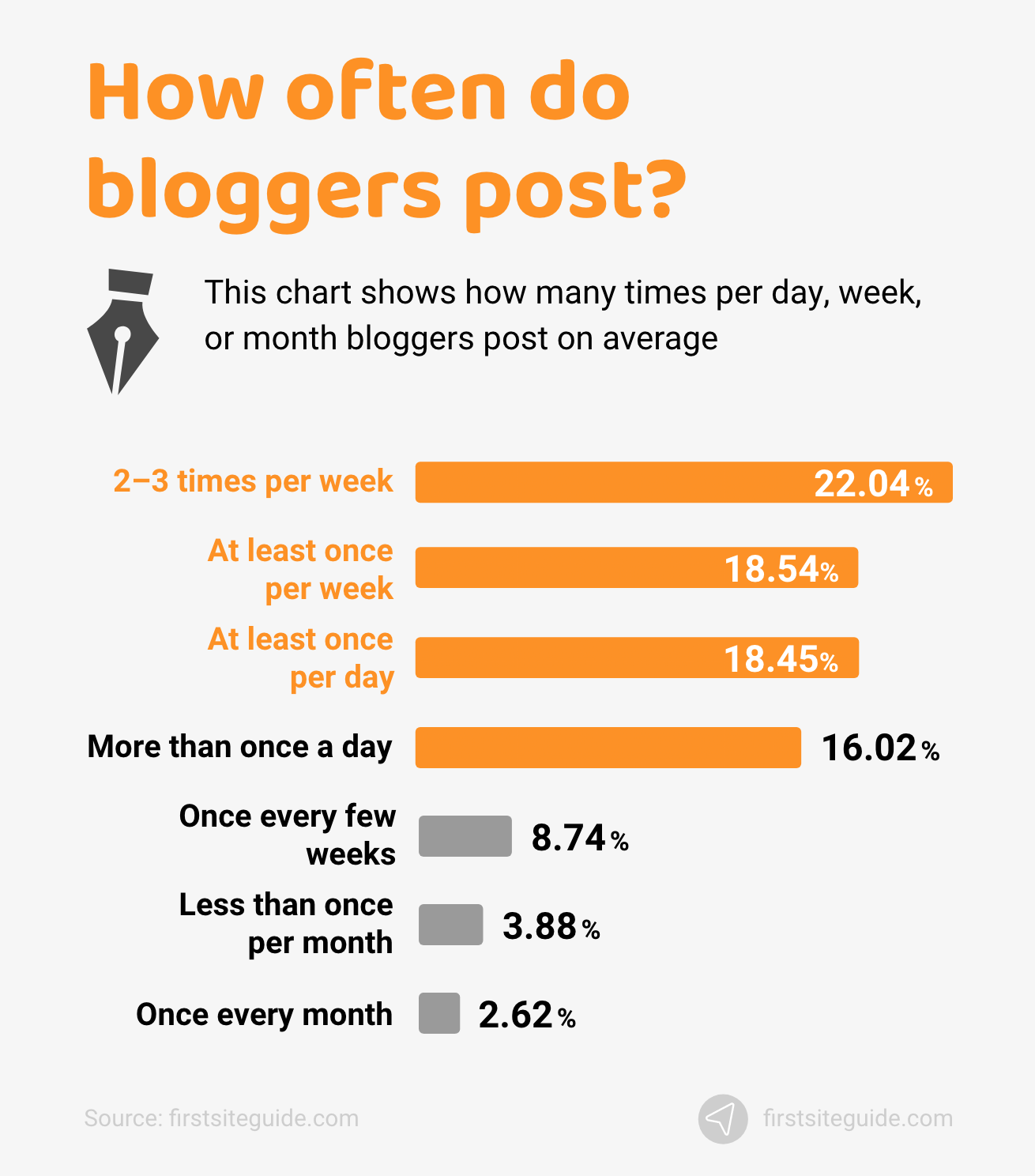 How often do bloggers post