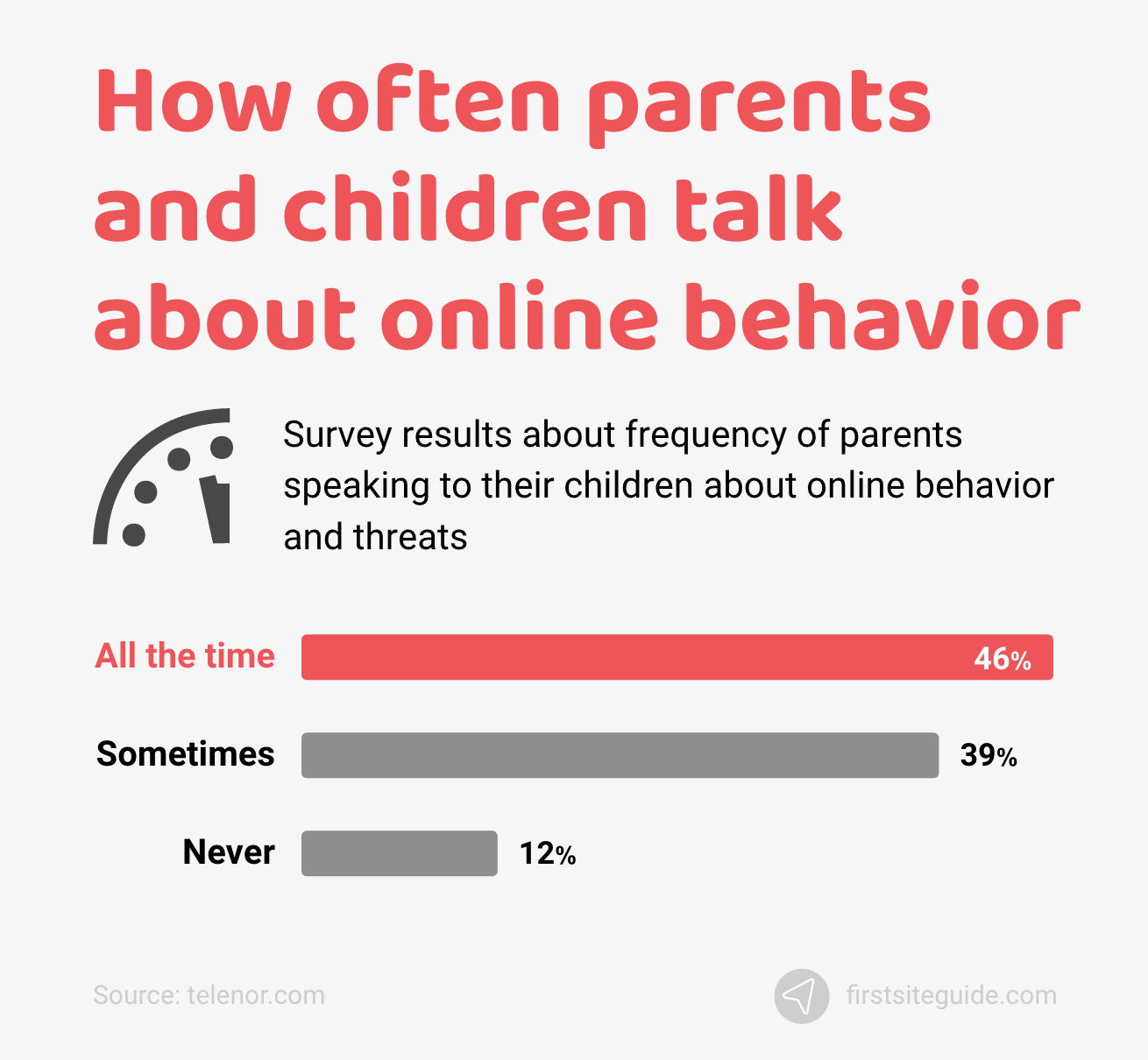 How often parents and children talk about online behavior