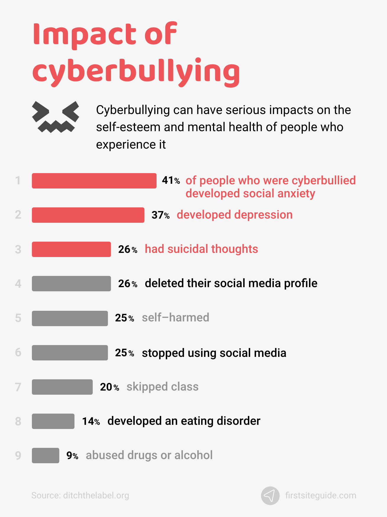 Rank cyberbullying in asia