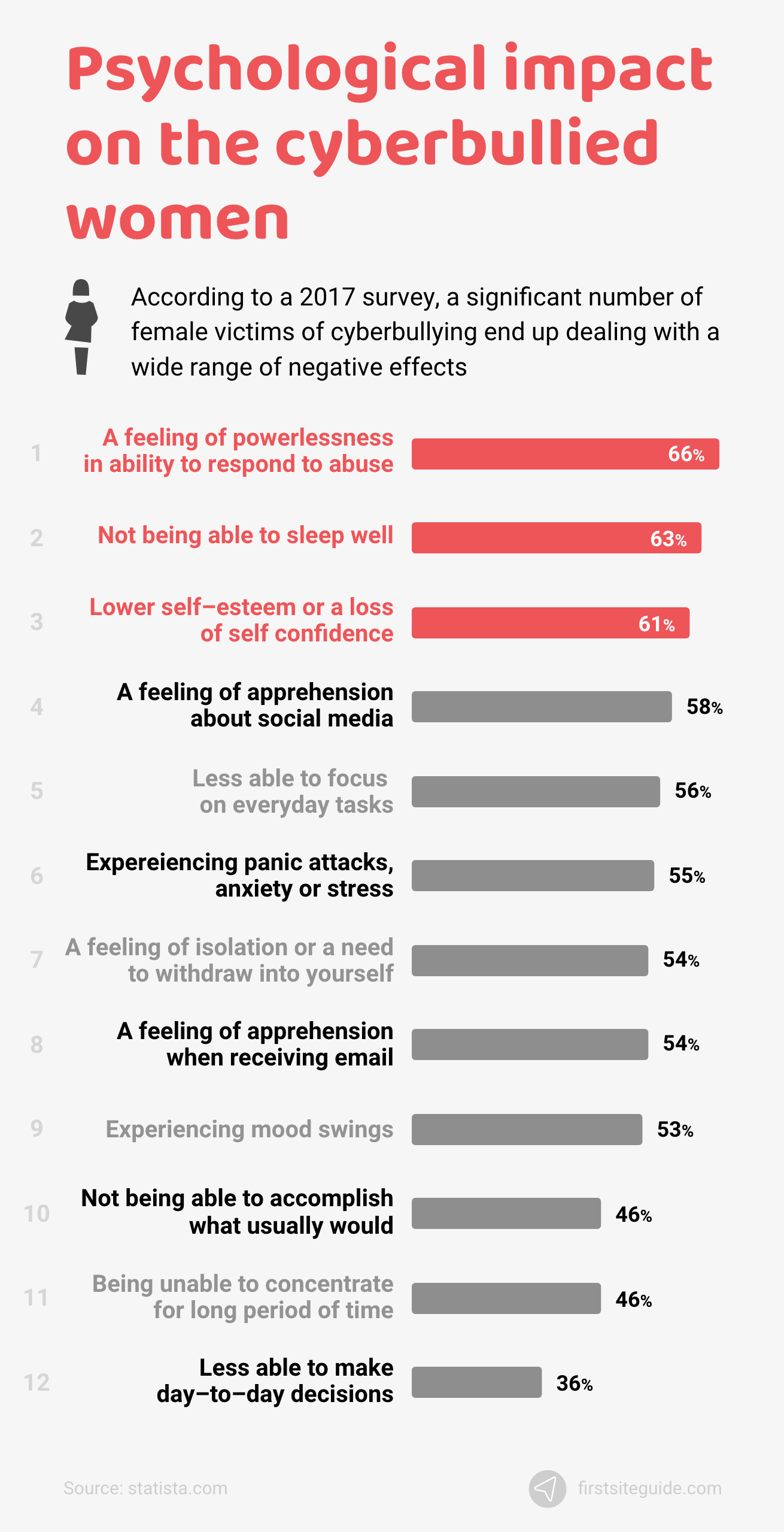 cyber bullying facebook statistics