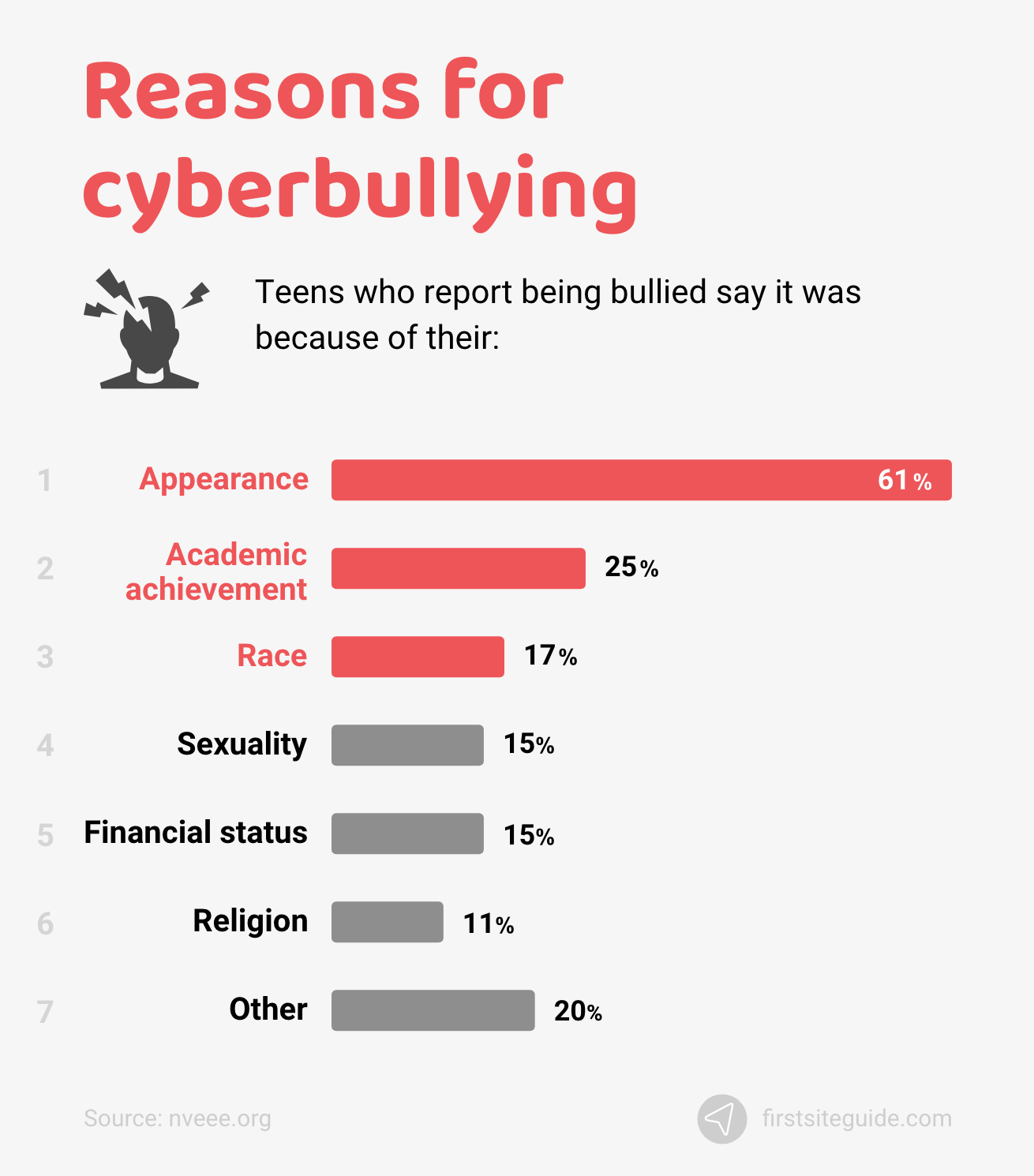 bullying statistics pie chart