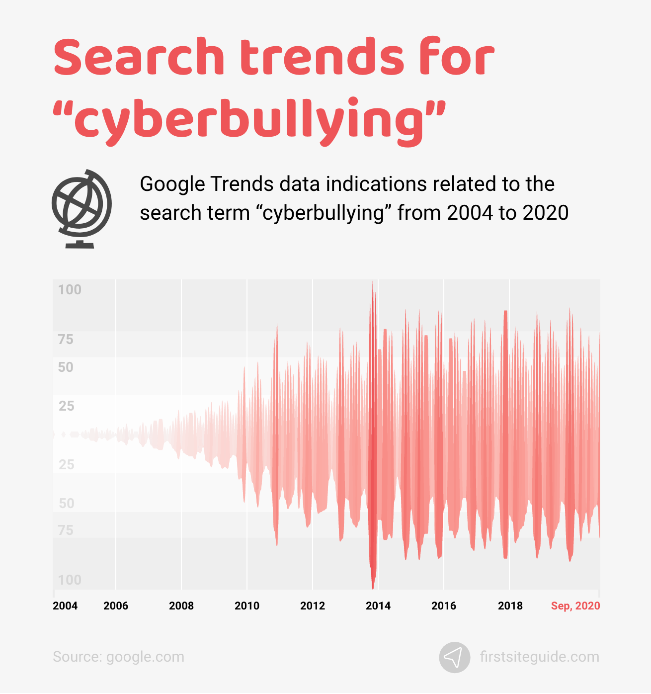 tendințe de căutare pentru cyberbullying