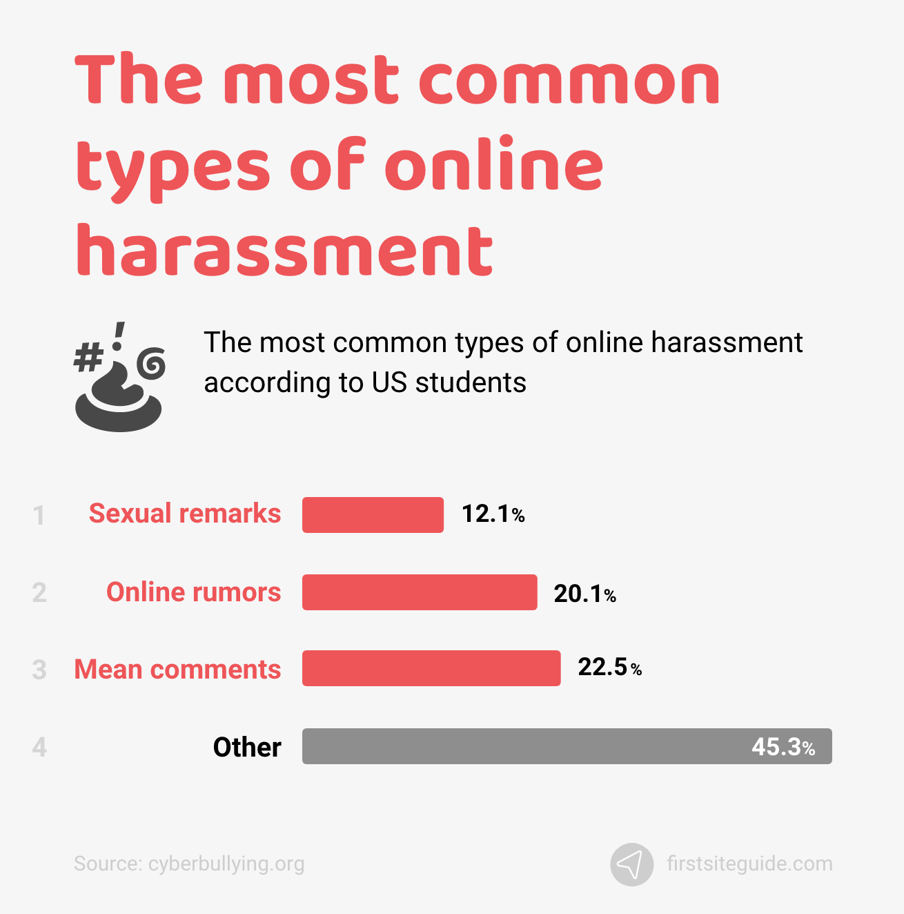 cyber bullying statistics pie chart