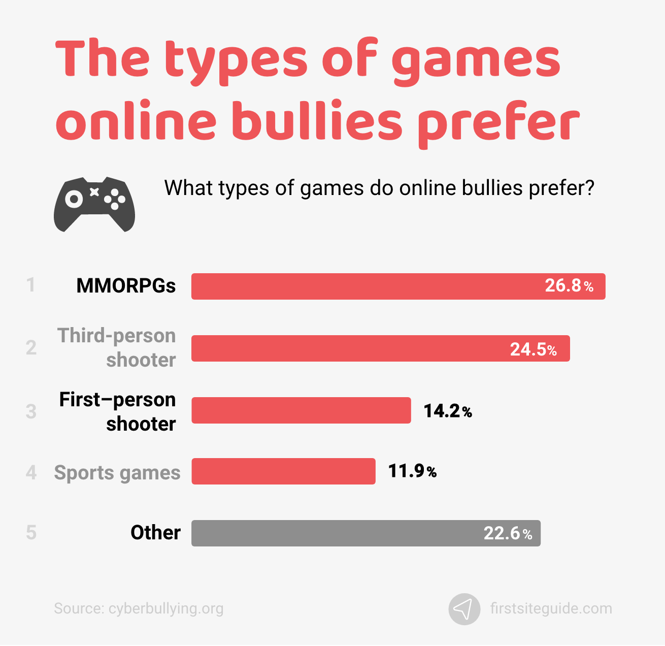 The types of games online bullies fancy most