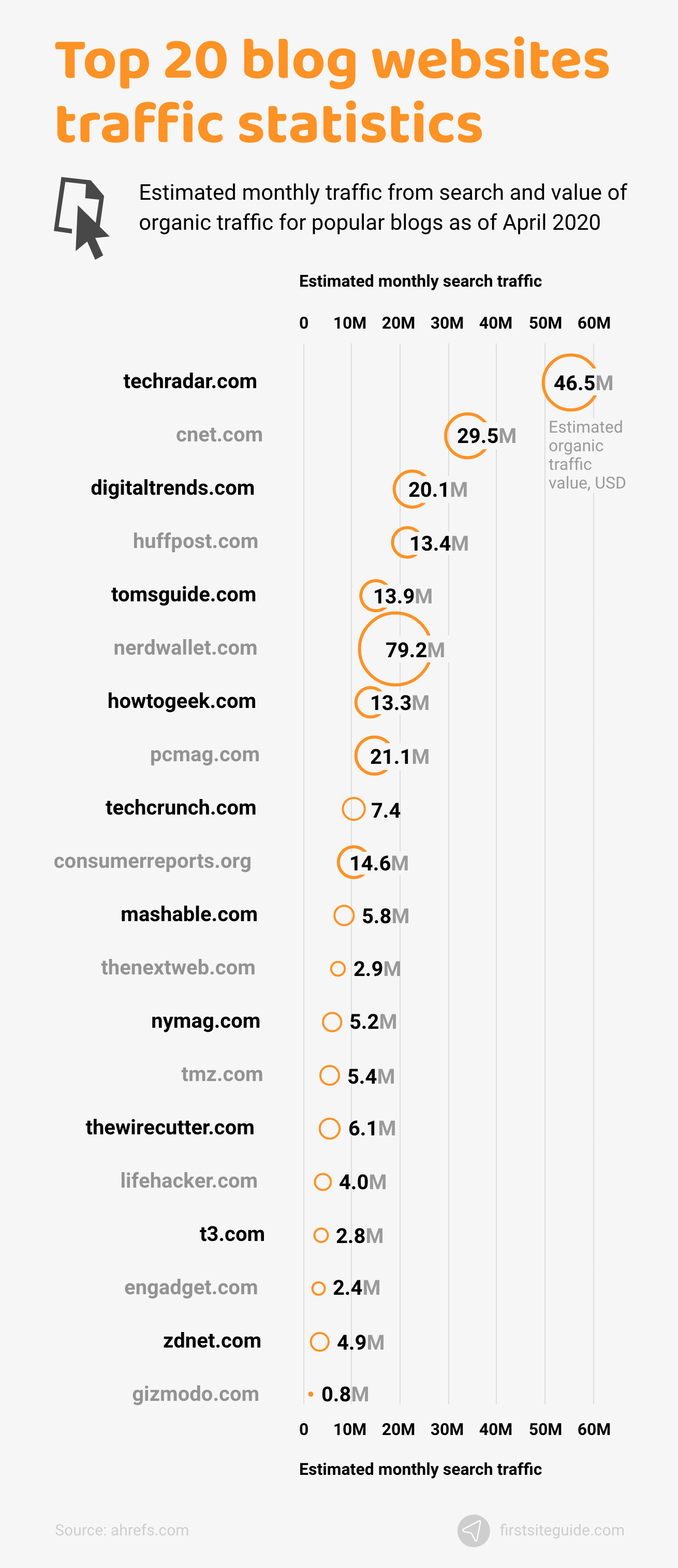 Top 20 blog websites traffic statistics