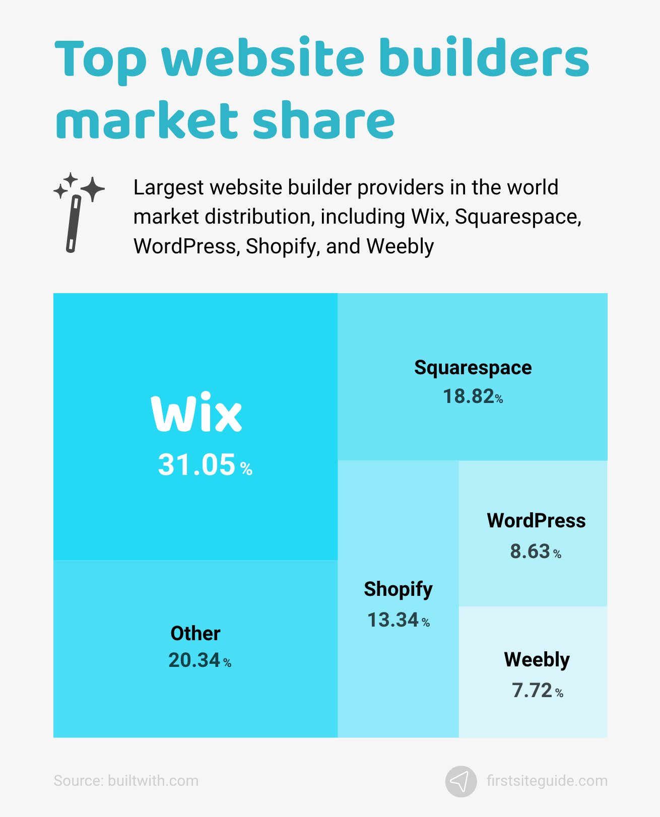 Top website builders market share
