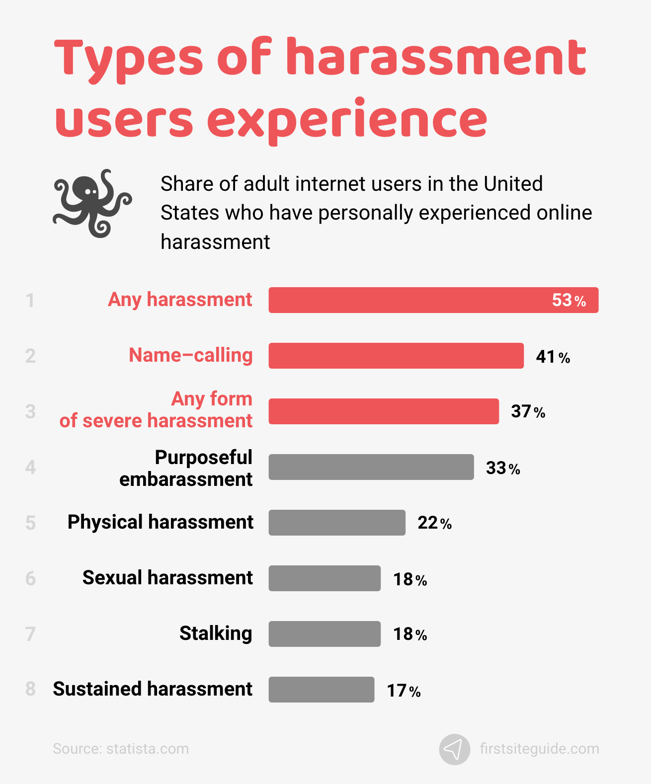 tipuri de hărțuire utilizatori experiență